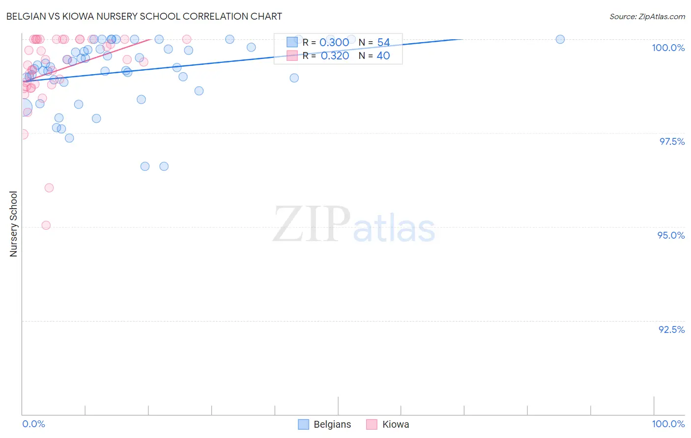 Belgian vs Kiowa Nursery School