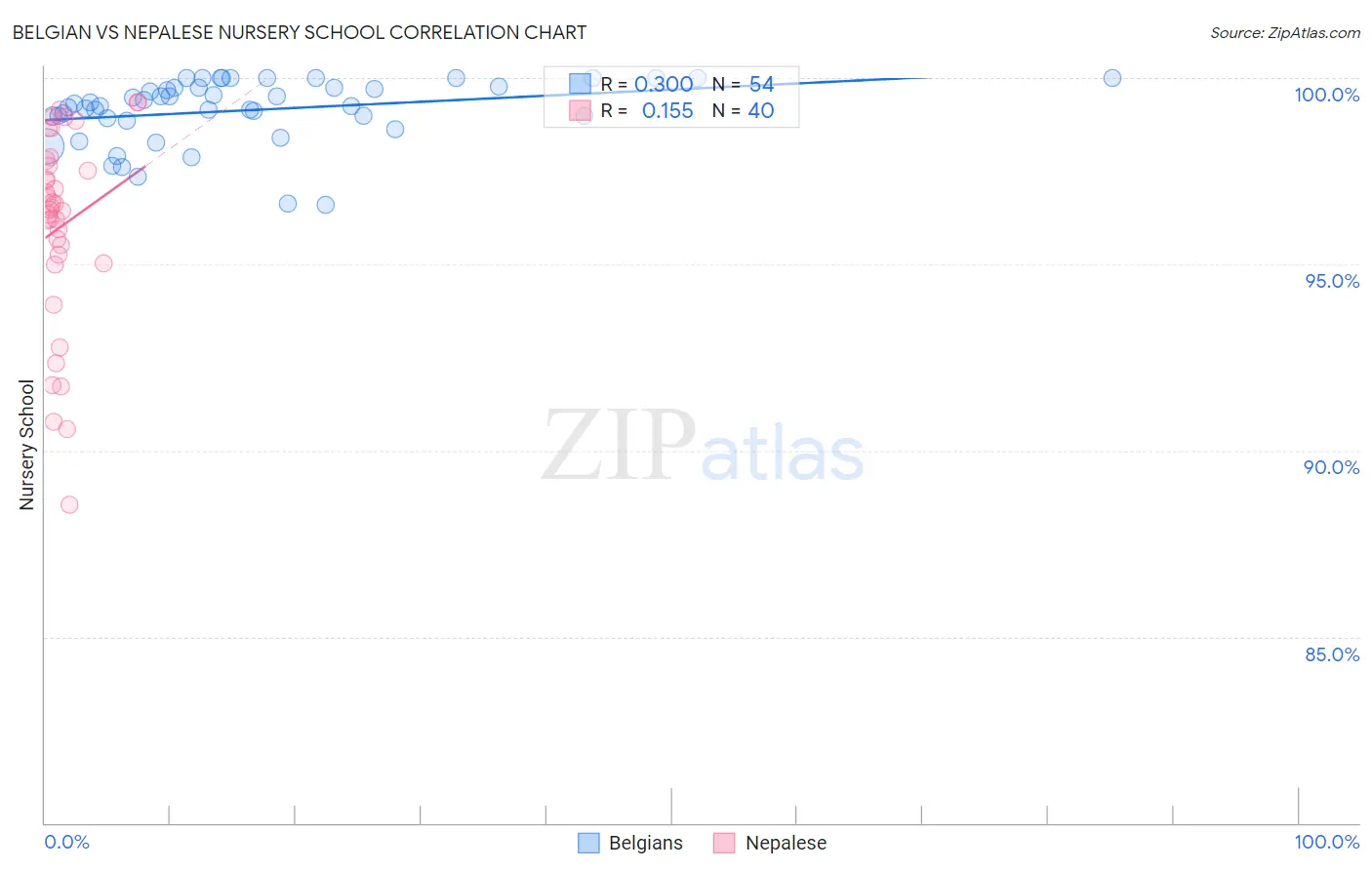 Belgian vs Nepalese Nursery School