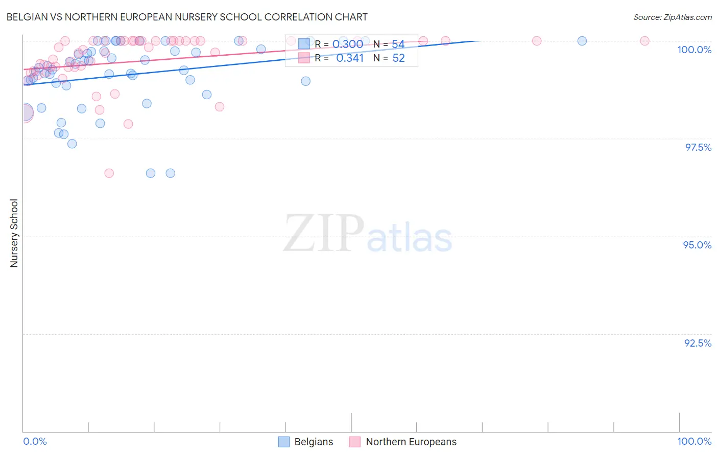 Belgian vs Northern European Nursery School