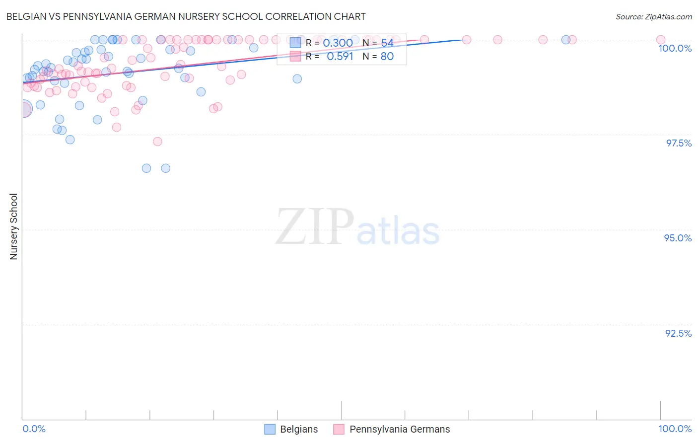 Belgian vs Pennsylvania German Nursery School