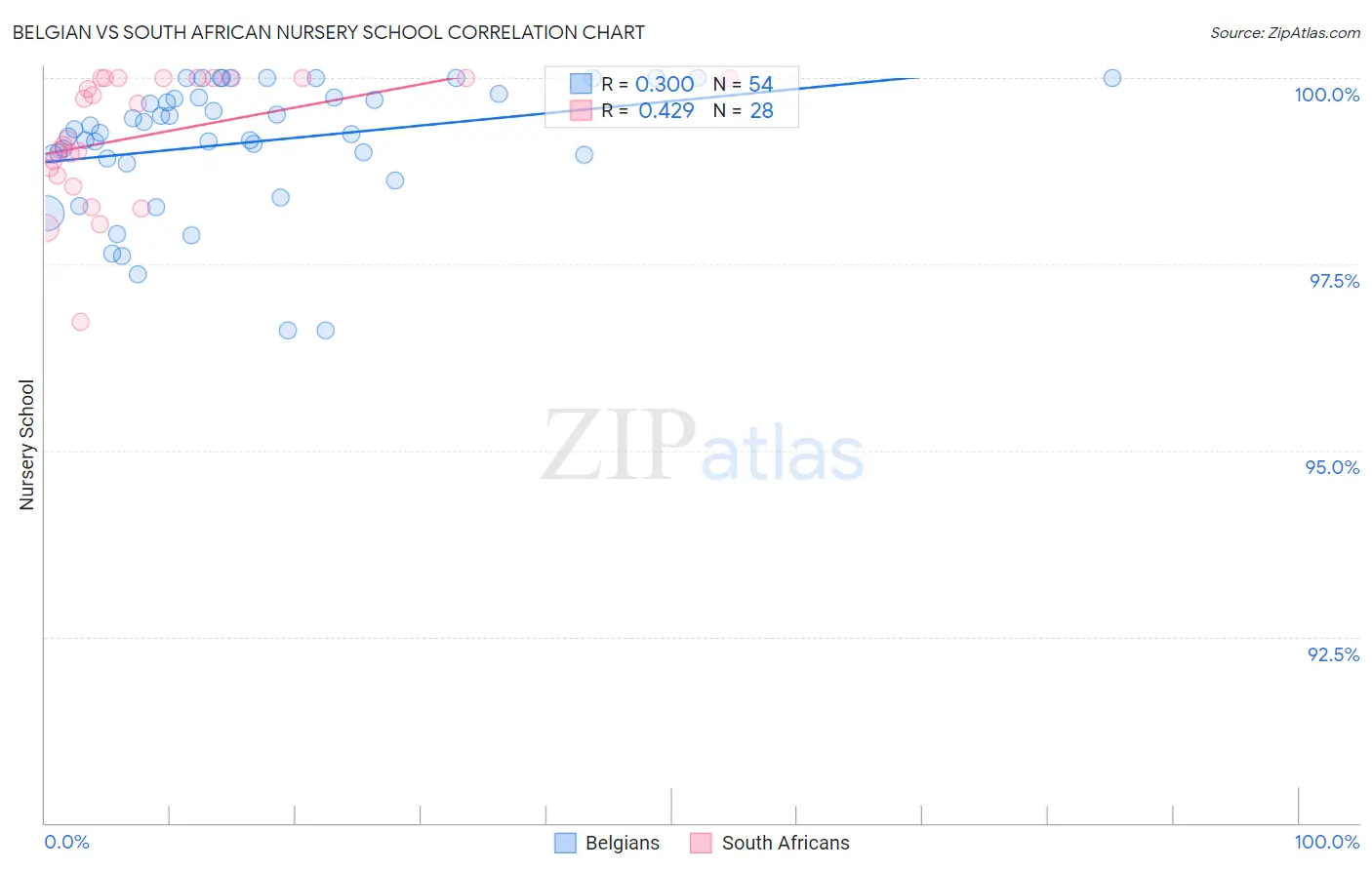 Belgian vs South African Nursery School