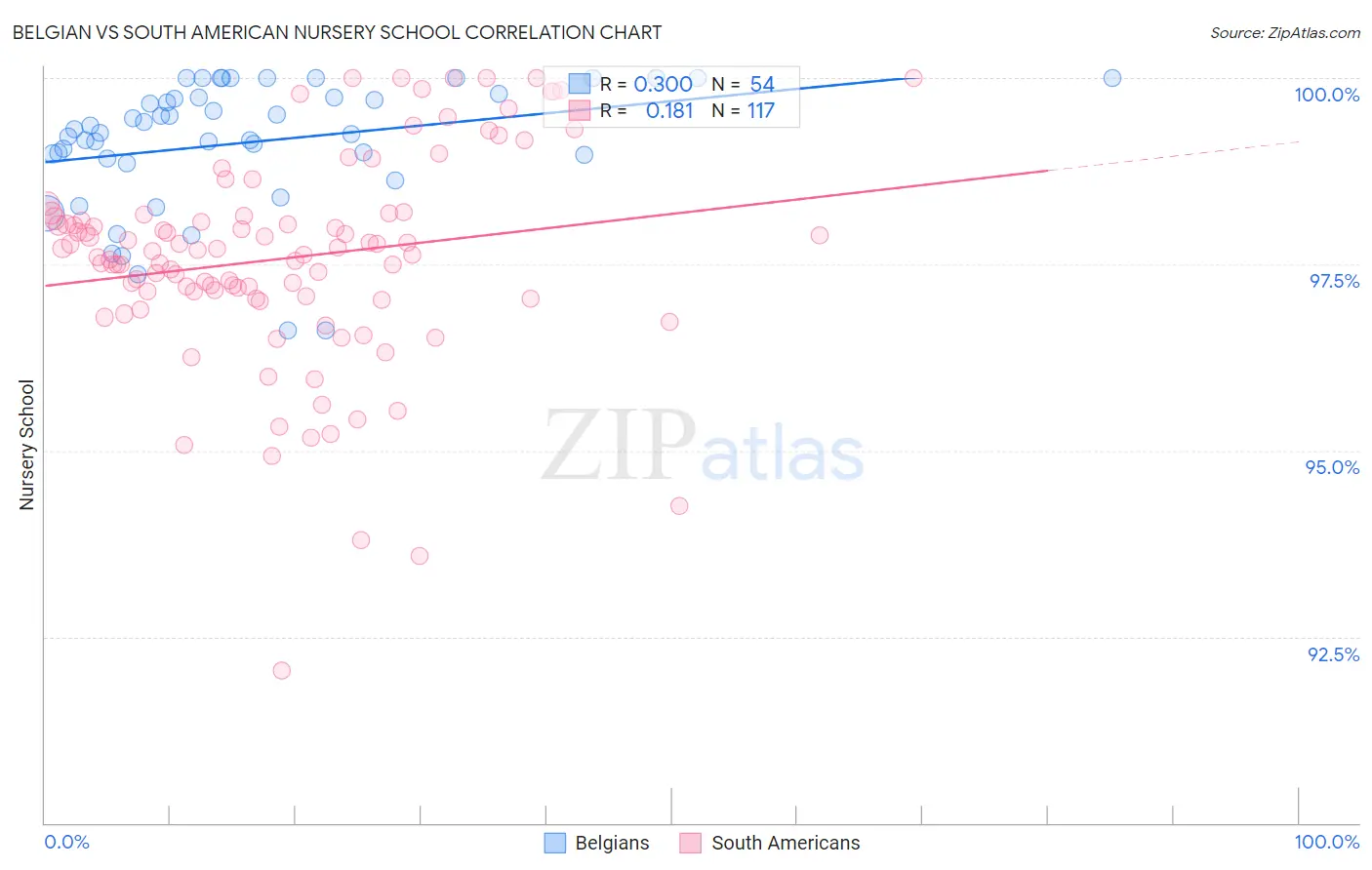 Belgian vs South American Nursery School