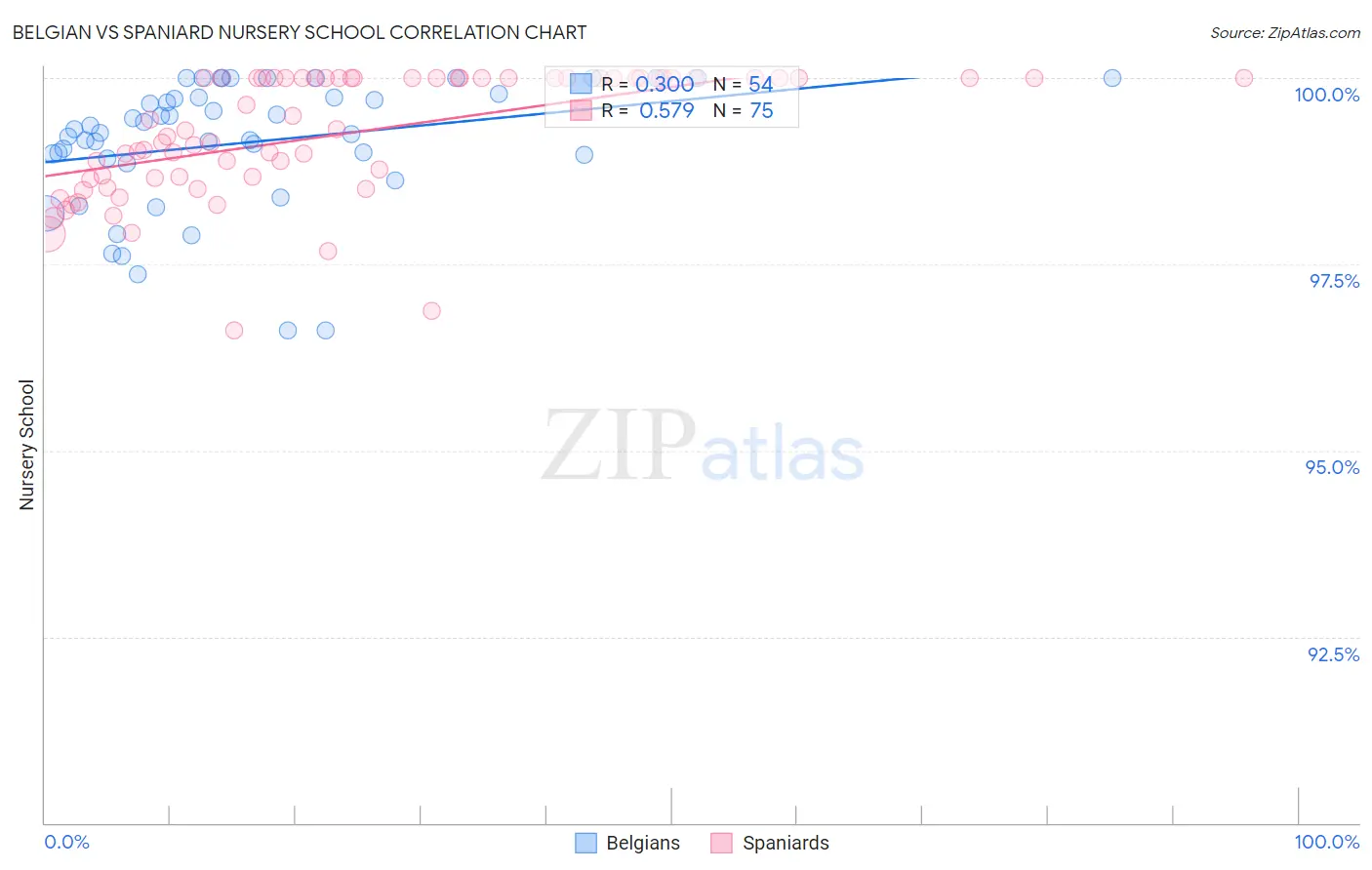 Belgian vs Spaniard Nursery School