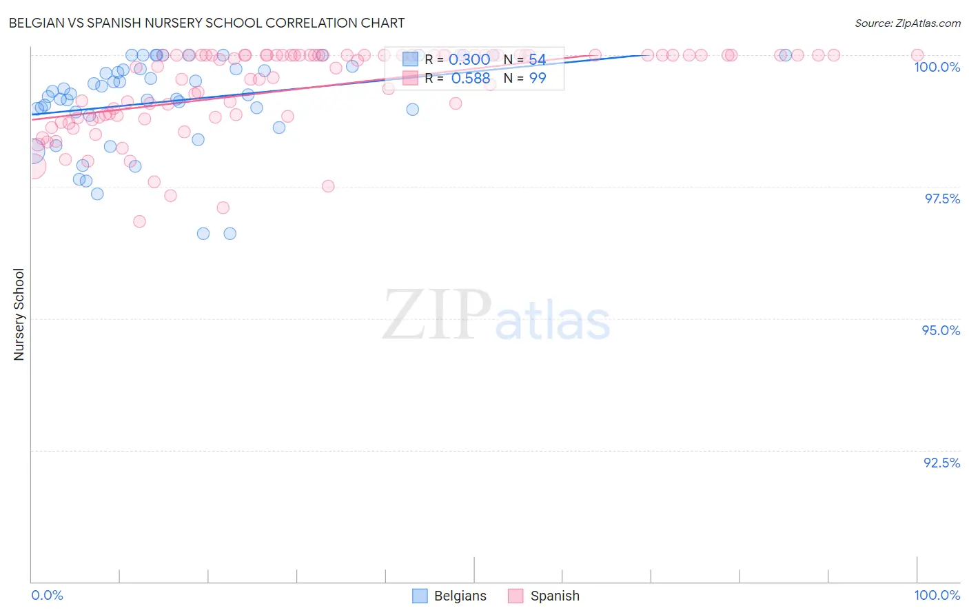 Belgian vs Spanish Nursery School