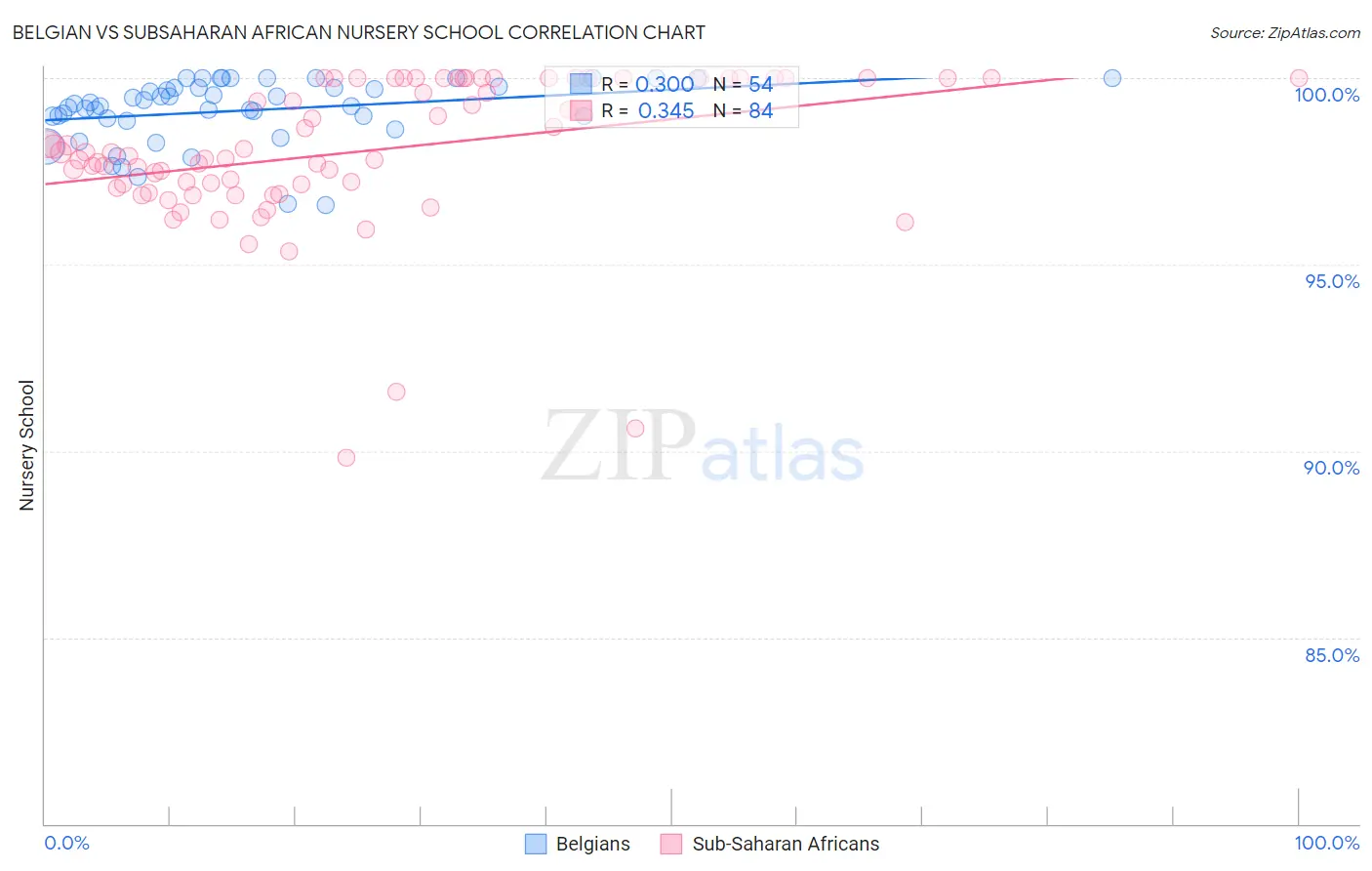 Belgian vs Subsaharan African Nursery School