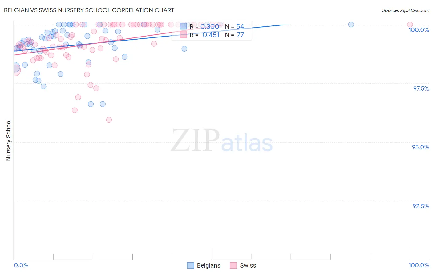 Belgian vs Swiss Nursery School