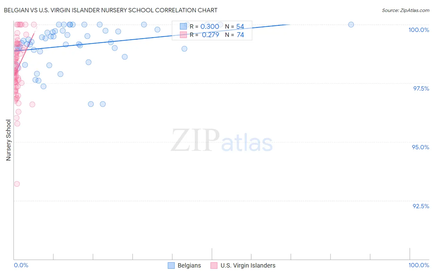 Belgian vs U.S. Virgin Islander Nursery School