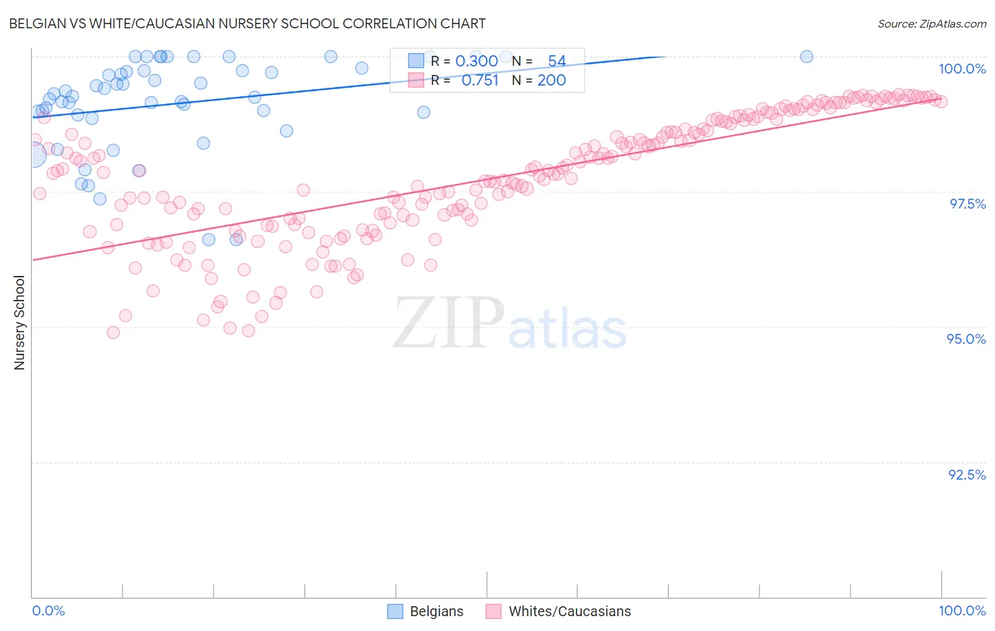 Belgian vs White/Caucasian Nursery School