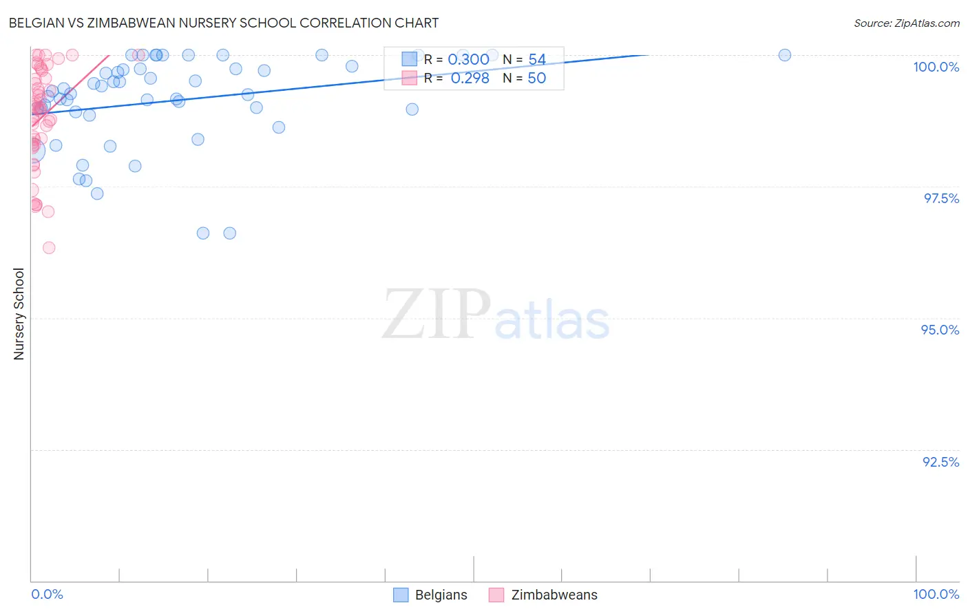 Belgian vs Zimbabwean Nursery School