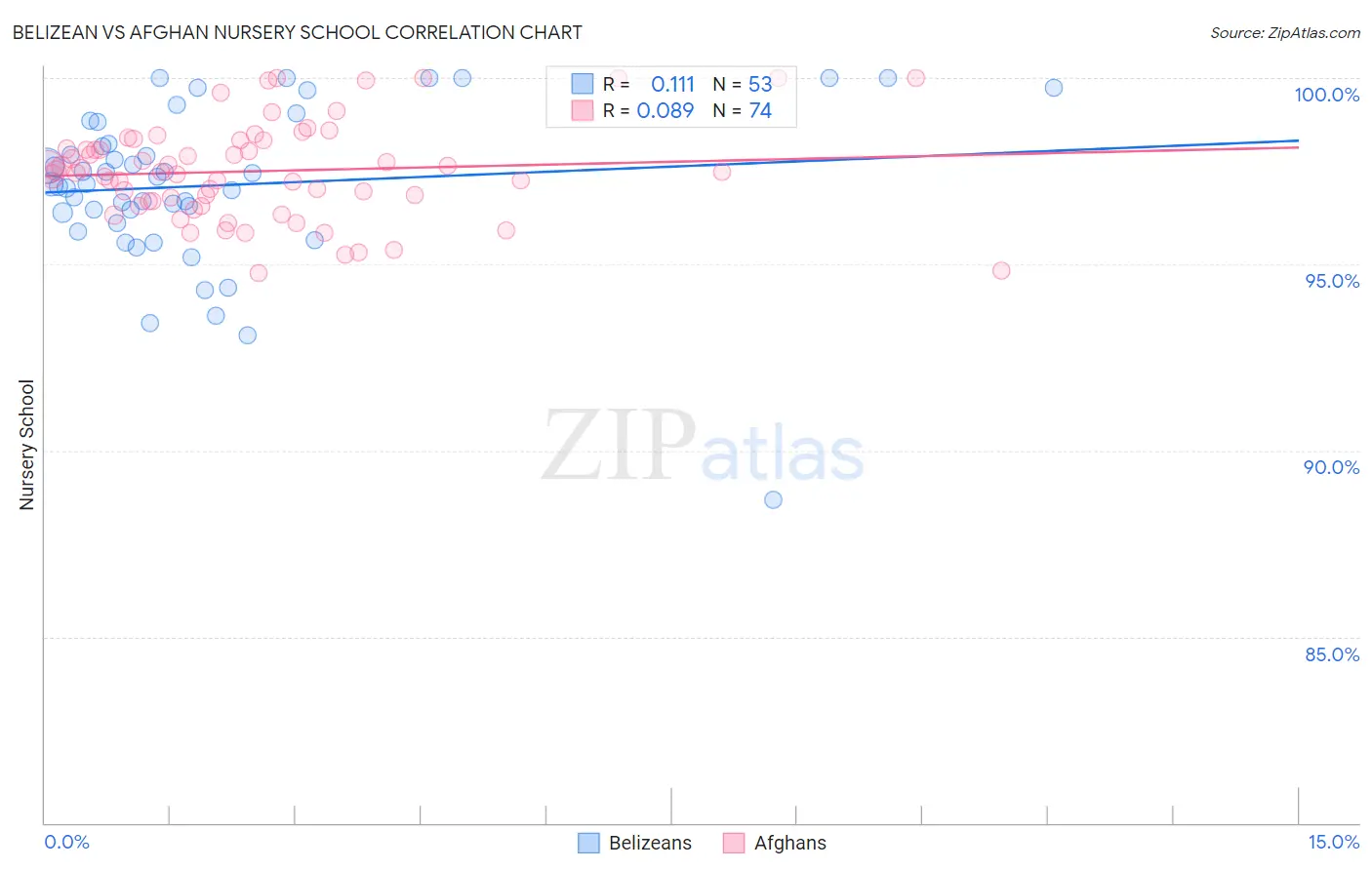 Belizean vs Afghan Nursery School