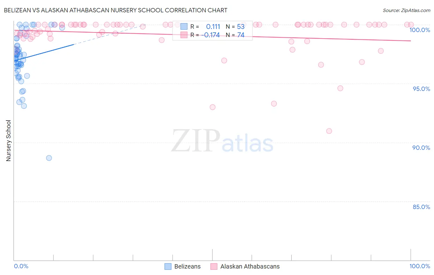 Belizean vs Alaskan Athabascan Nursery School