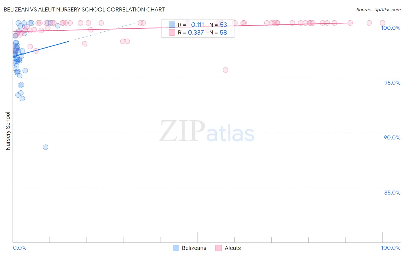 Belizean vs Aleut Nursery School