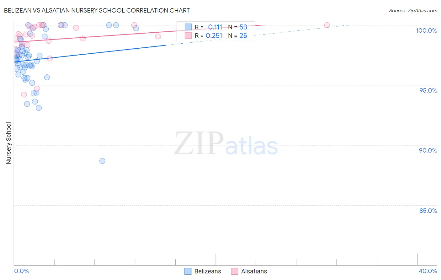 Belizean vs Alsatian Nursery School