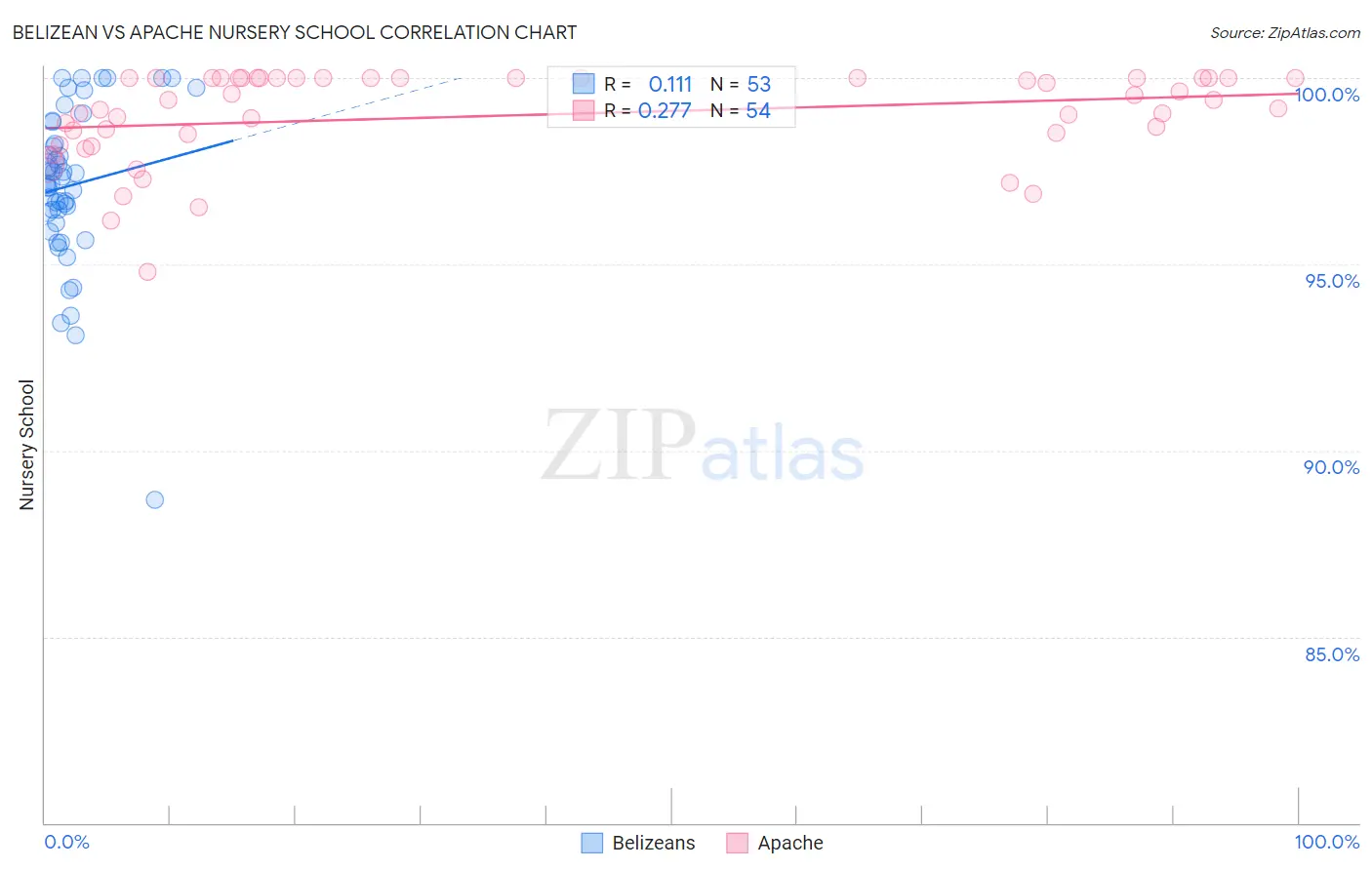 Belizean vs Apache Nursery School