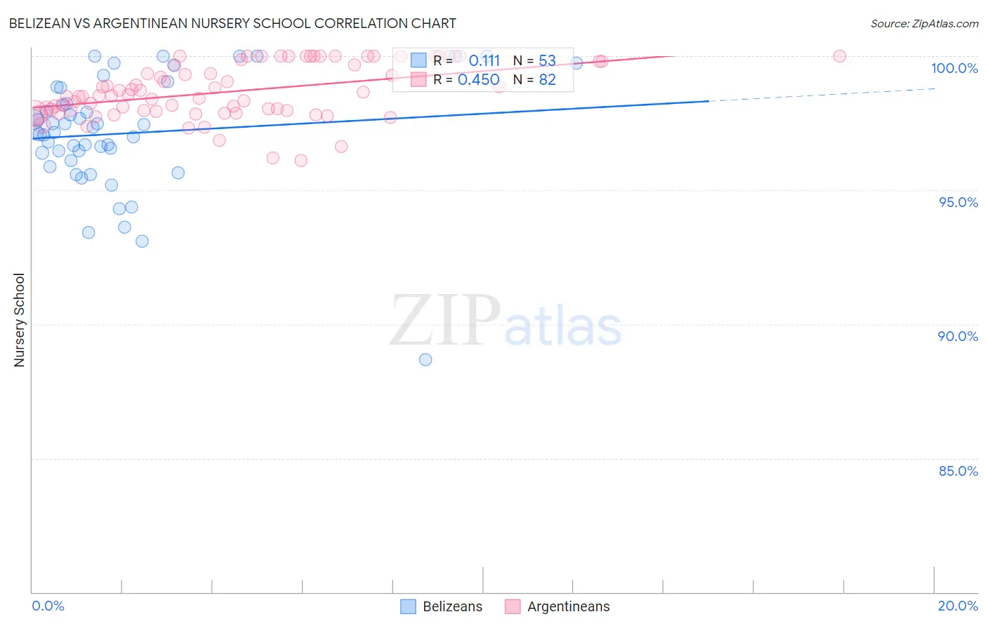 Belizean vs Argentinean Nursery School