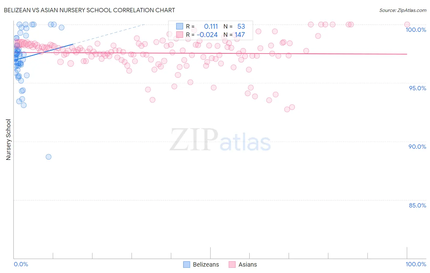 Belizean vs Asian Nursery School