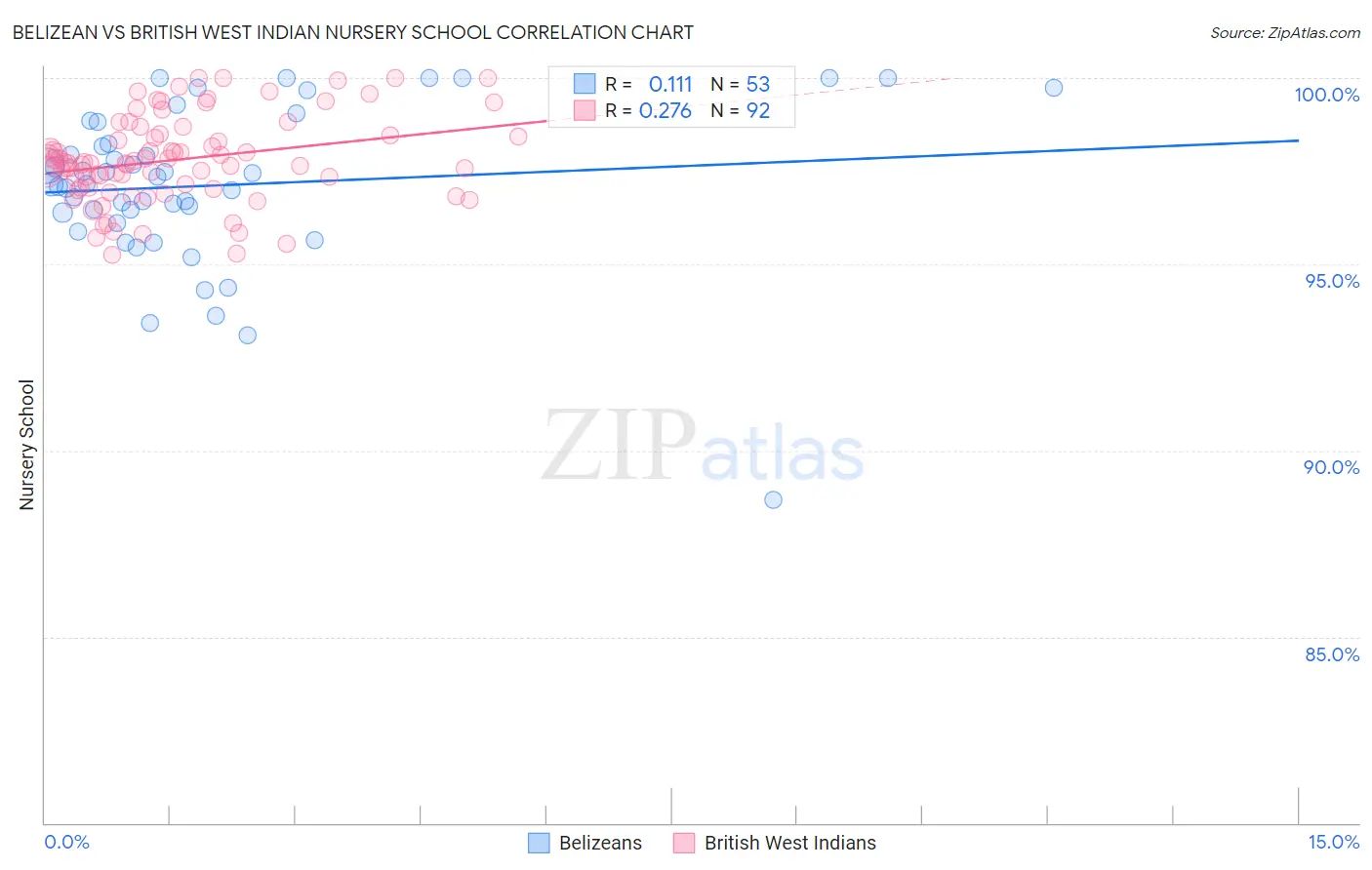 Belizean vs British West Indian Nursery School