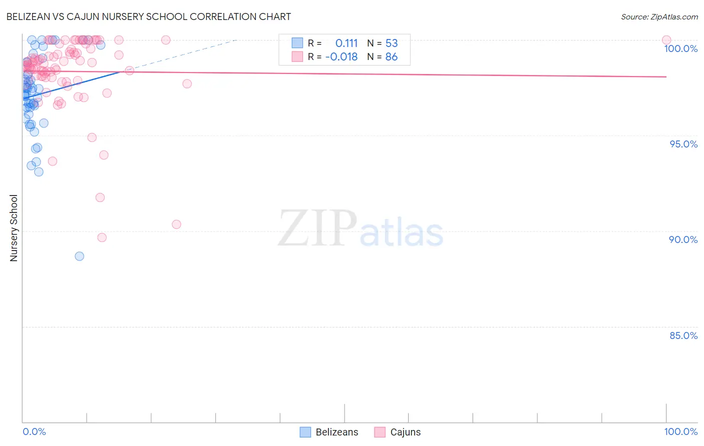 Belizean vs Cajun Nursery School