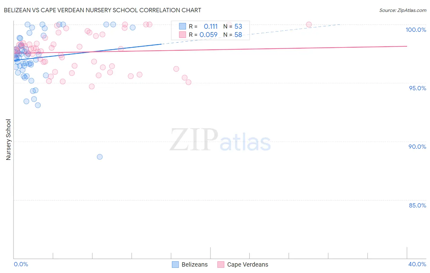 Belizean vs Cape Verdean Nursery School