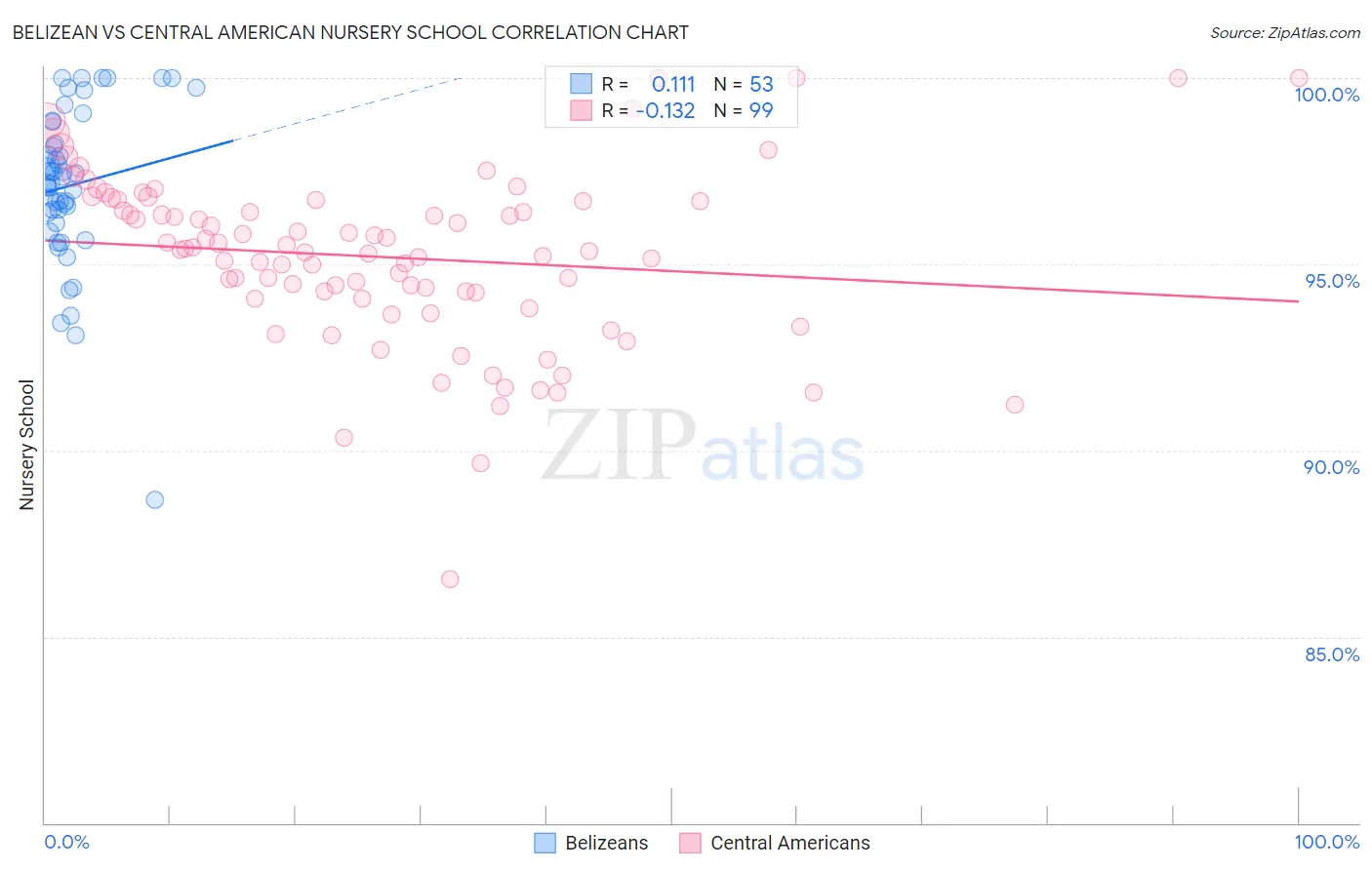 Belizean vs Central American Nursery School