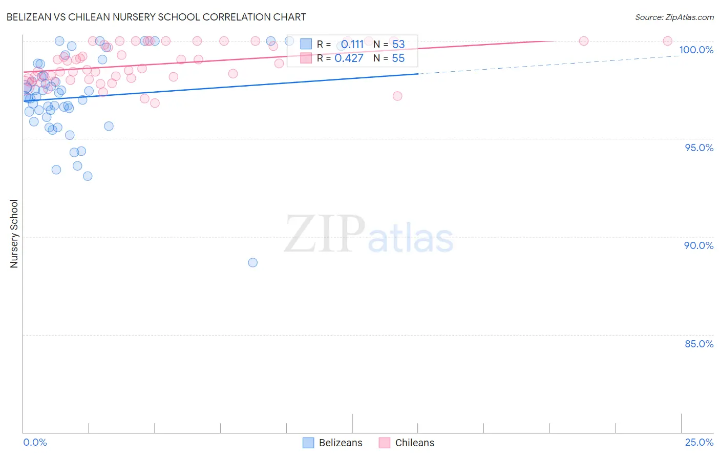Belizean vs Chilean Nursery School