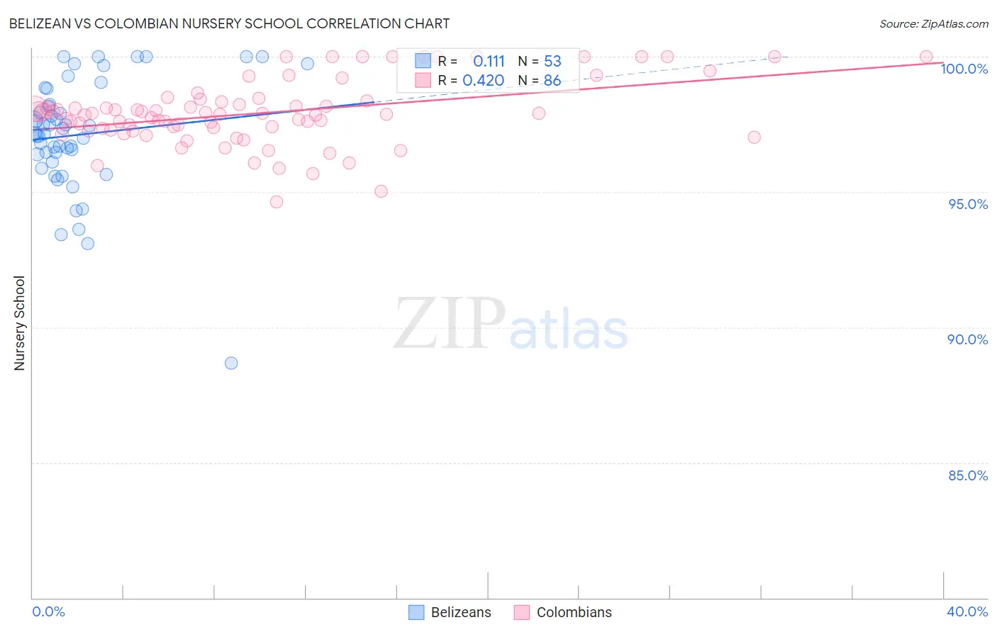 Belizean vs Colombian Nursery School