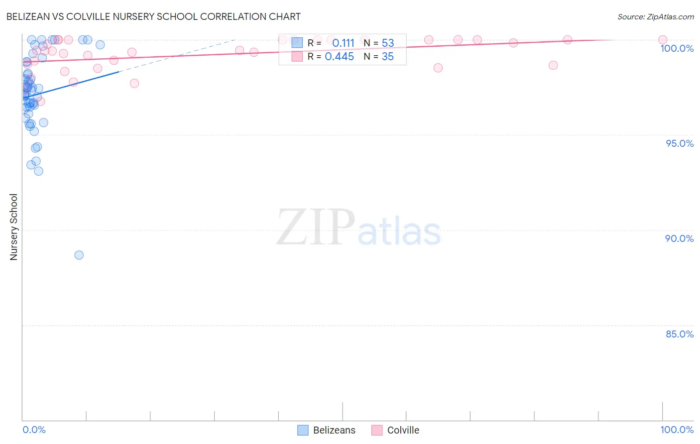 Belizean vs Colville Nursery School