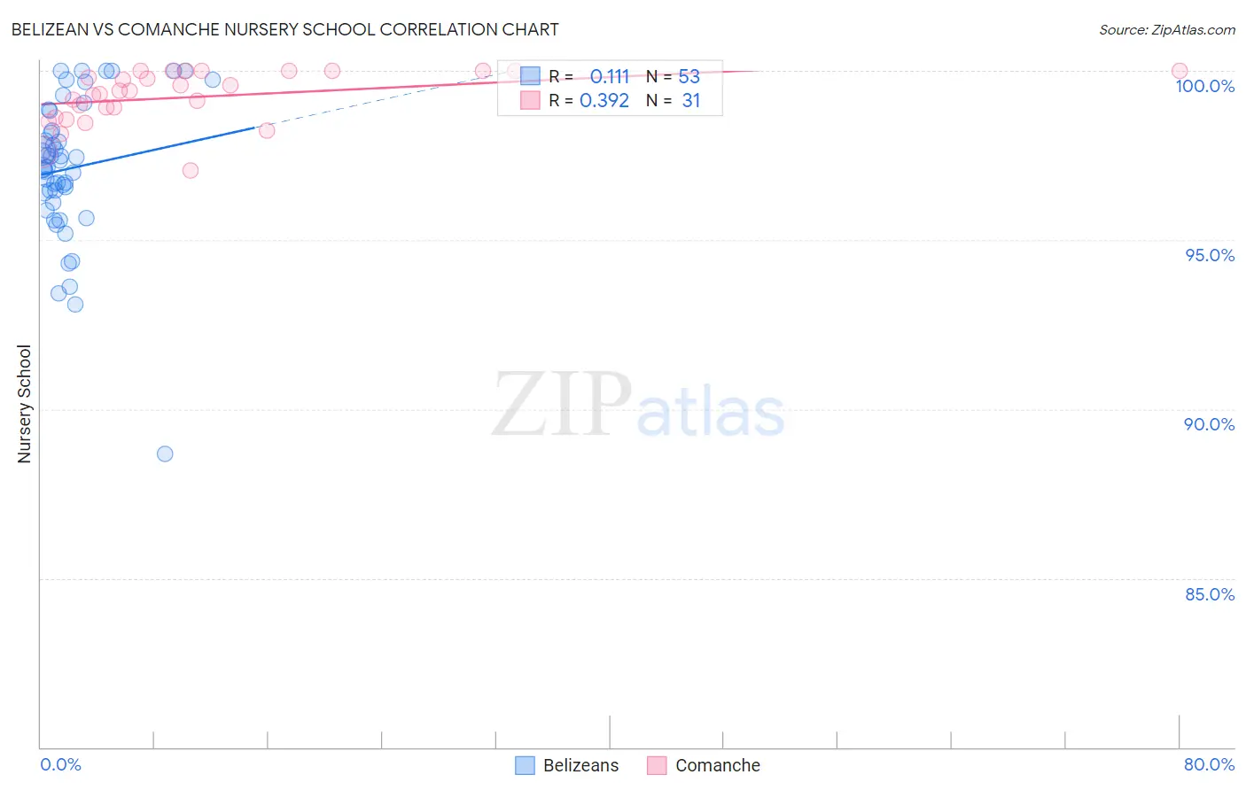 Belizean vs Comanche Nursery School