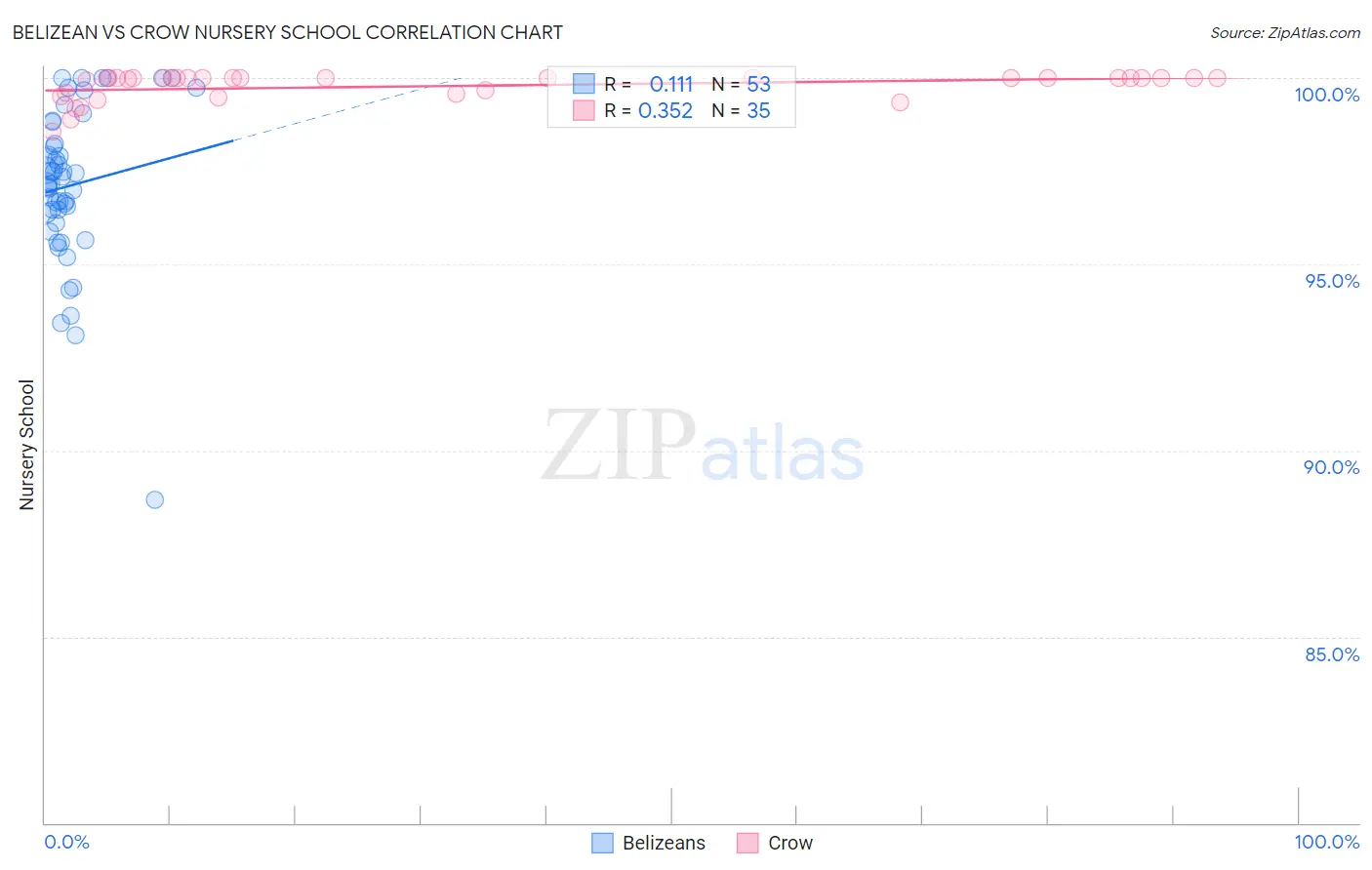 Belizean vs Crow Nursery School
