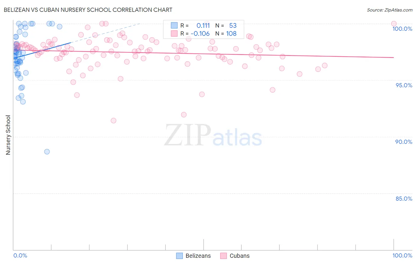 Belizean vs Cuban Nursery School