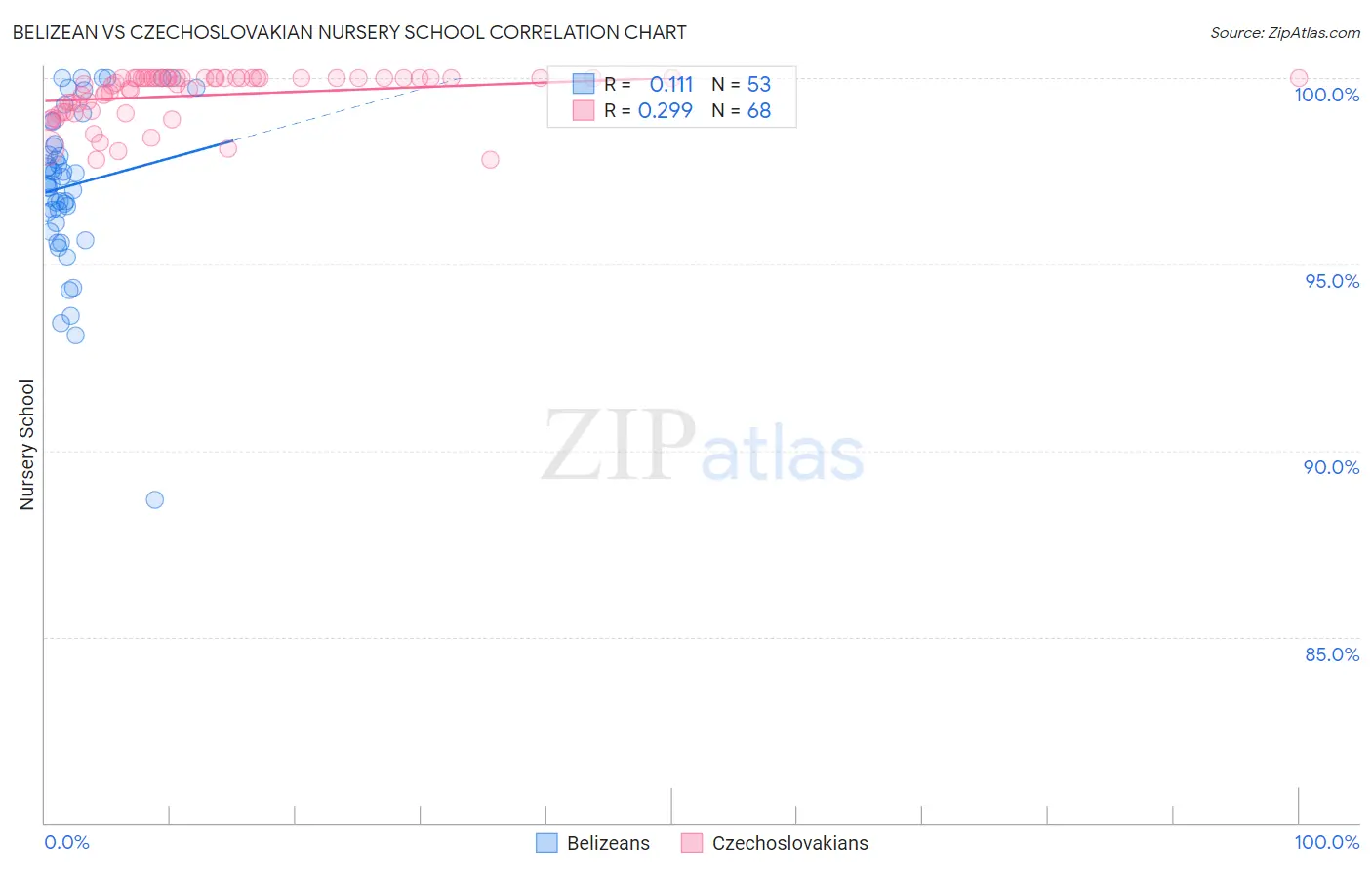Belizean vs Czechoslovakian Nursery School