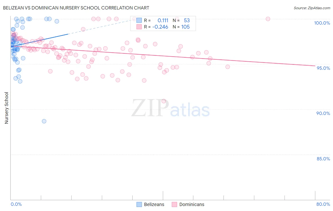 Belizean vs Dominican Nursery School