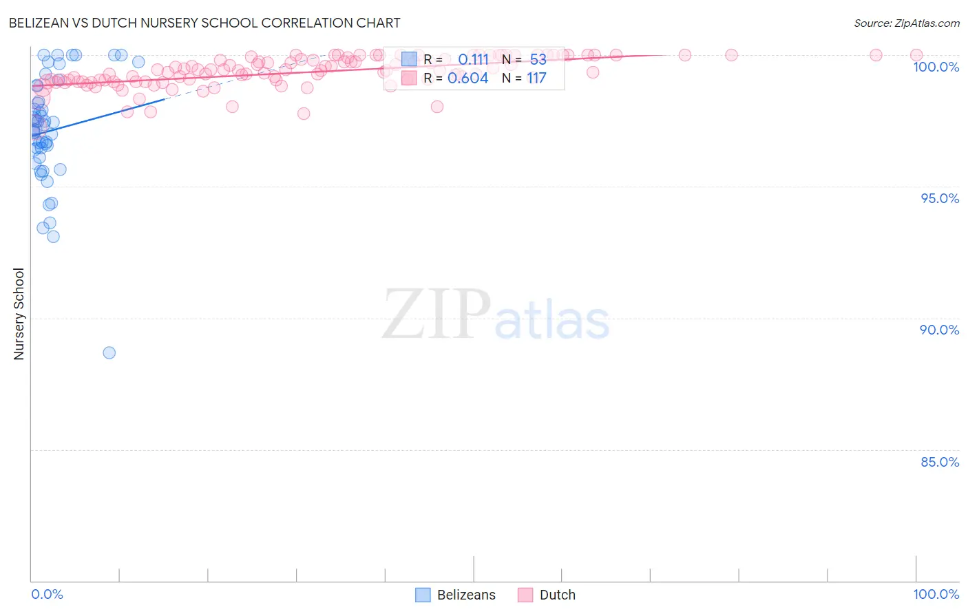 Belizean vs Dutch Nursery School