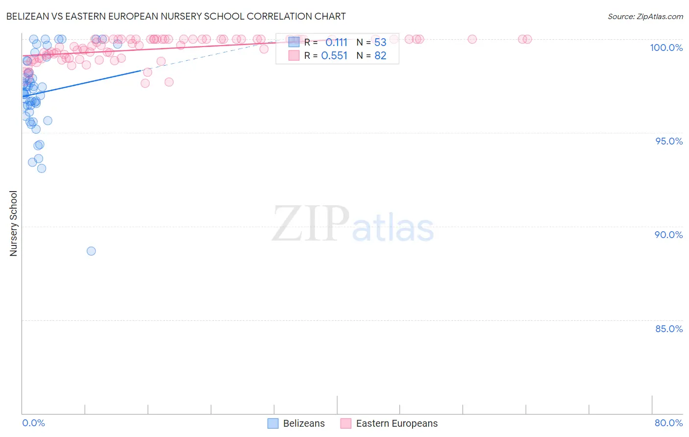 Belizean vs Eastern European Nursery School