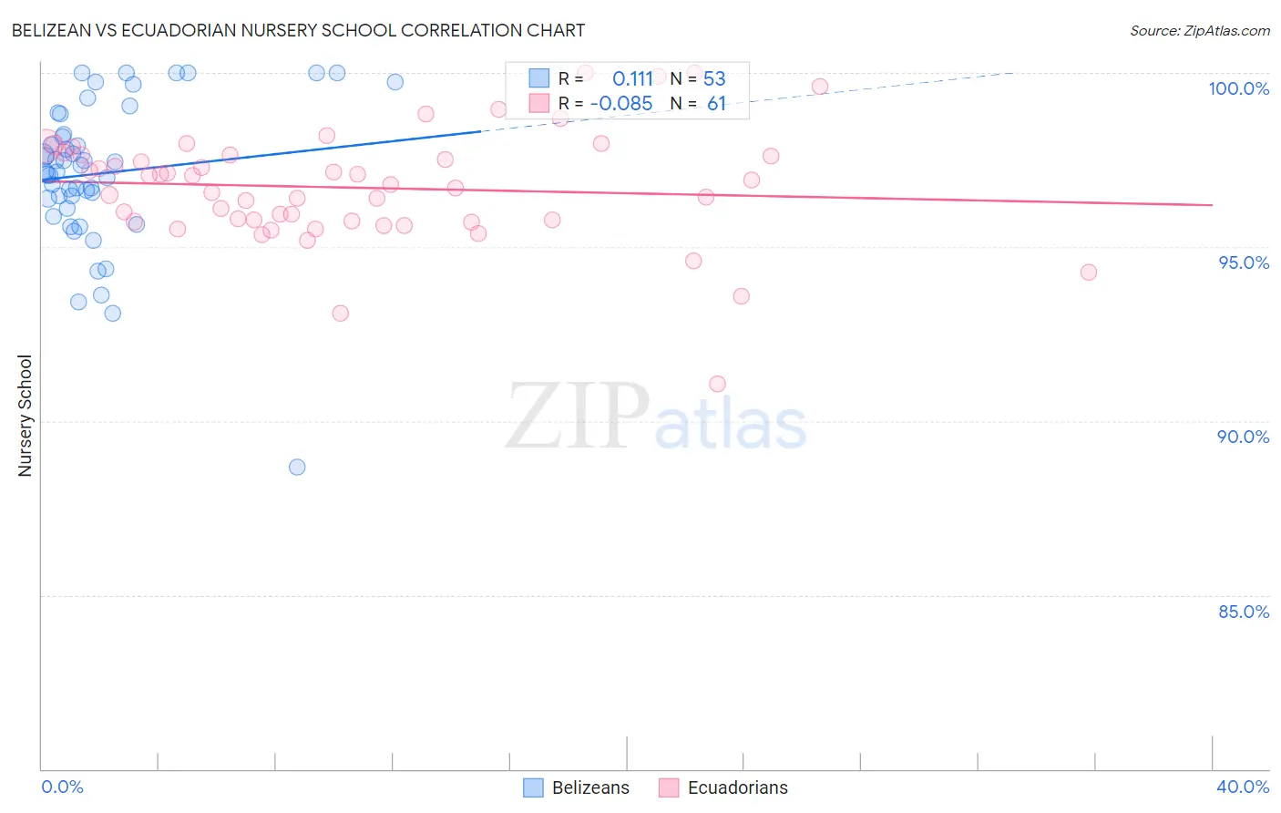 Belizean vs Ecuadorian Nursery School