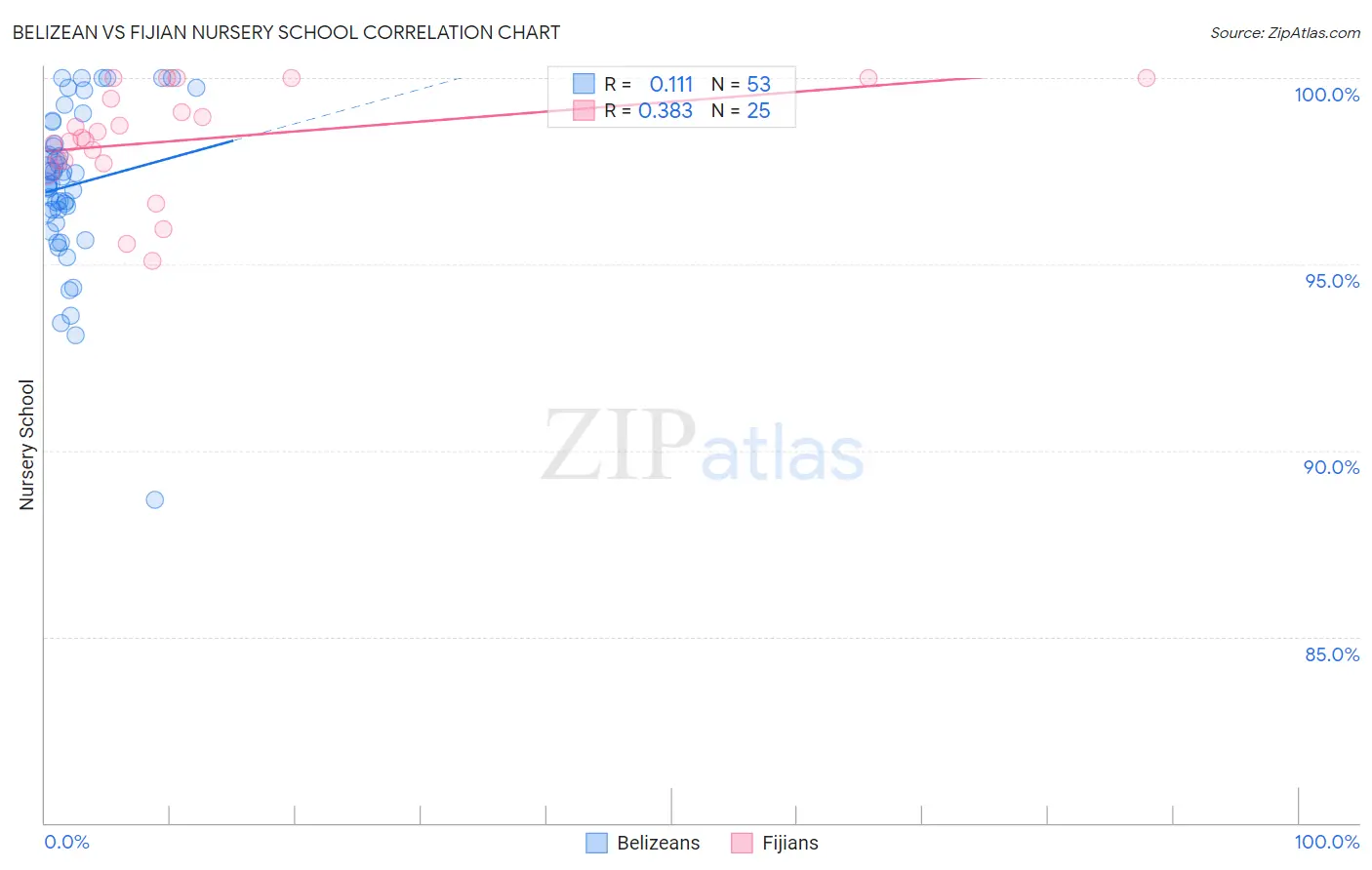 Belizean vs Fijian Nursery School