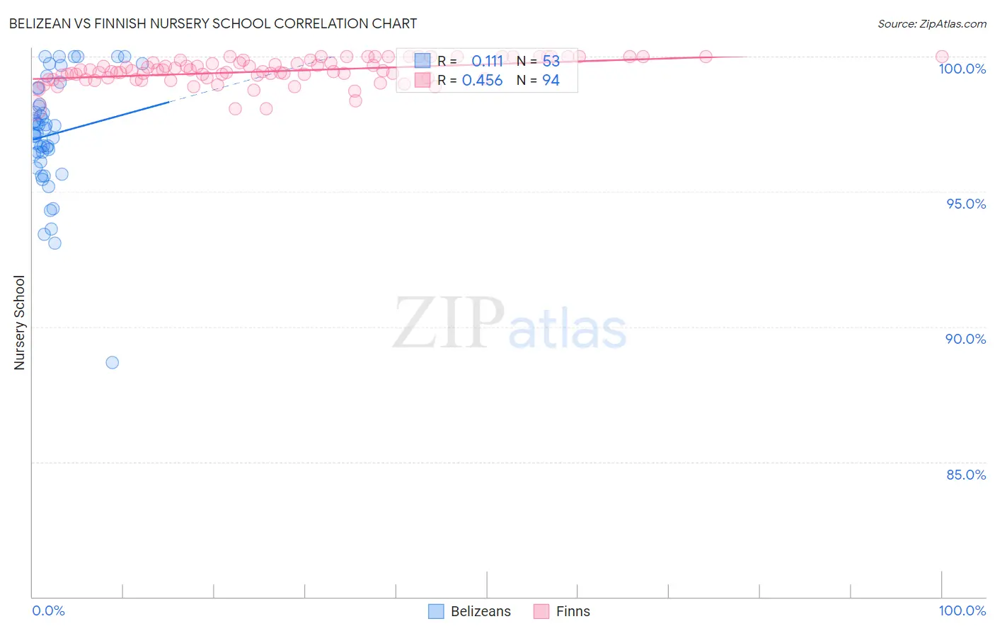 Belizean vs Finnish Nursery School