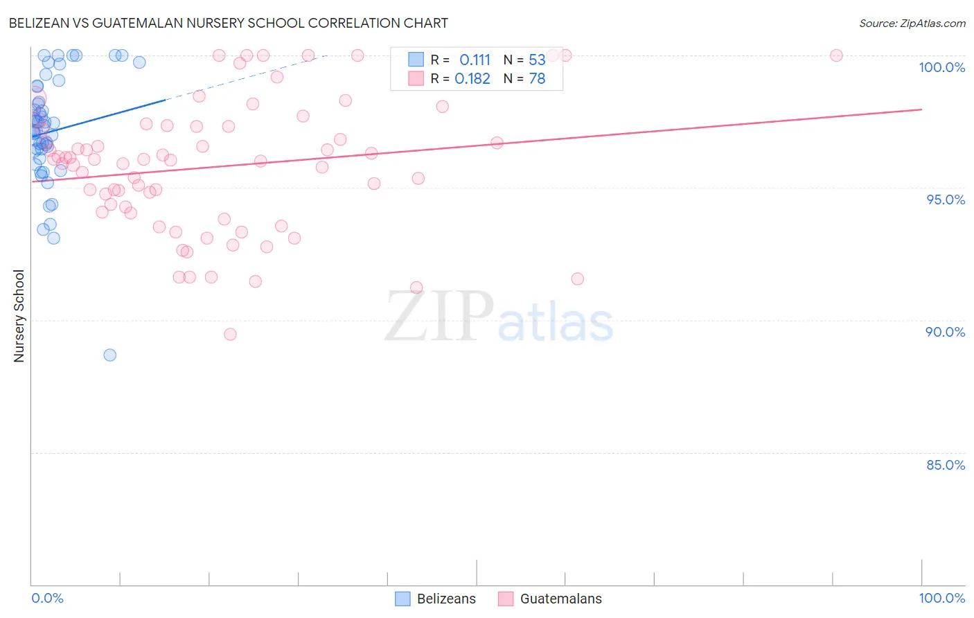 Belizean vs Guatemalan Nursery School