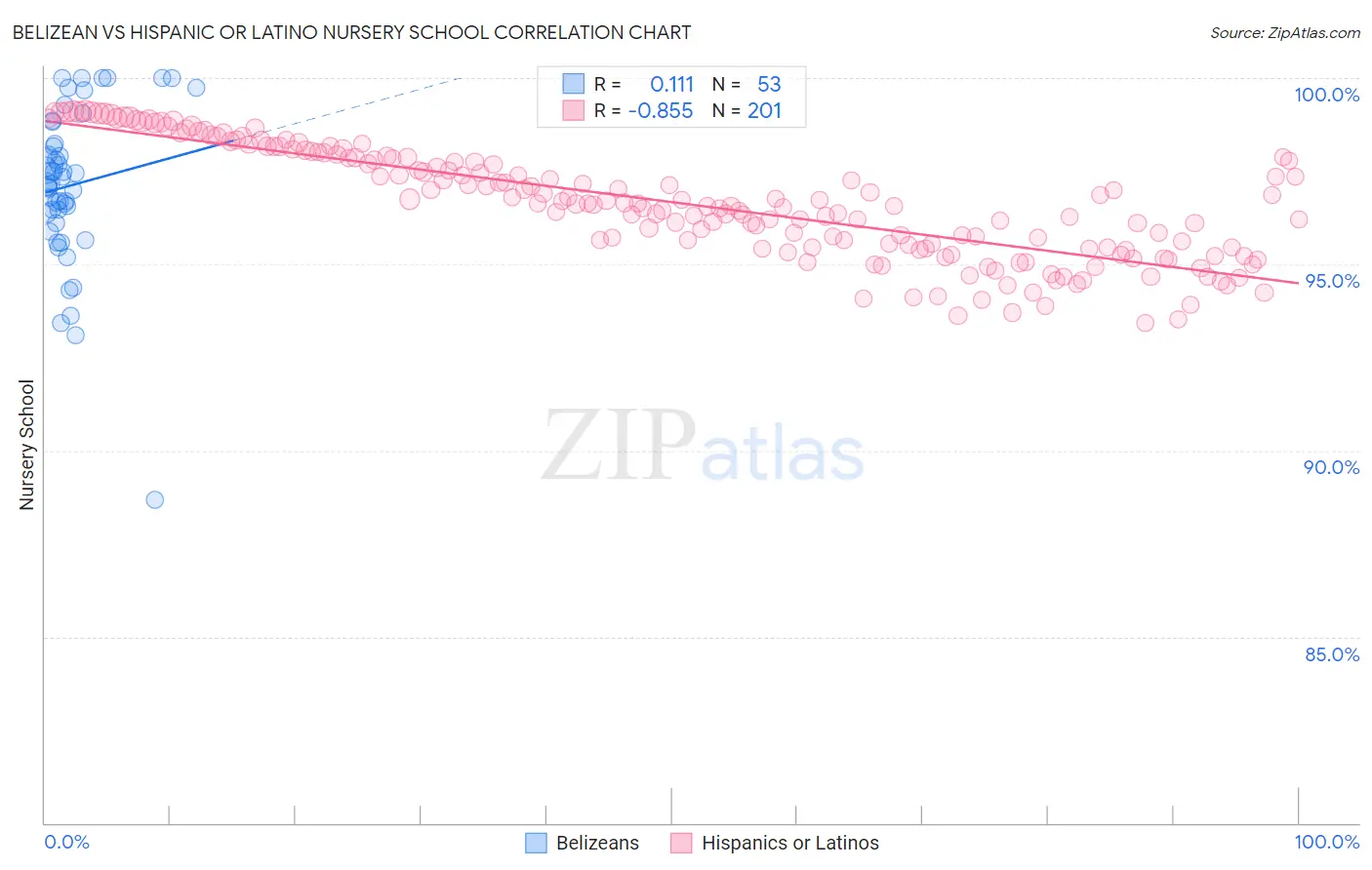 Belizean vs Hispanic or Latino Nursery School