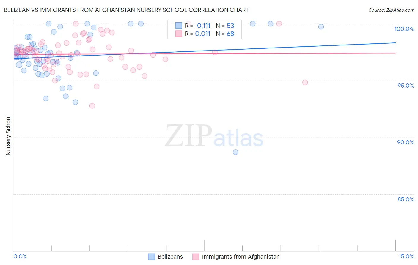 Belizean vs Immigrants from Afghanistan Nursery School