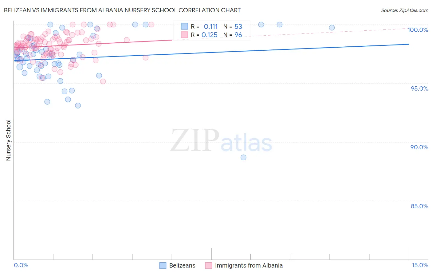 Belizean vs Immigrants from Albania Nursery School