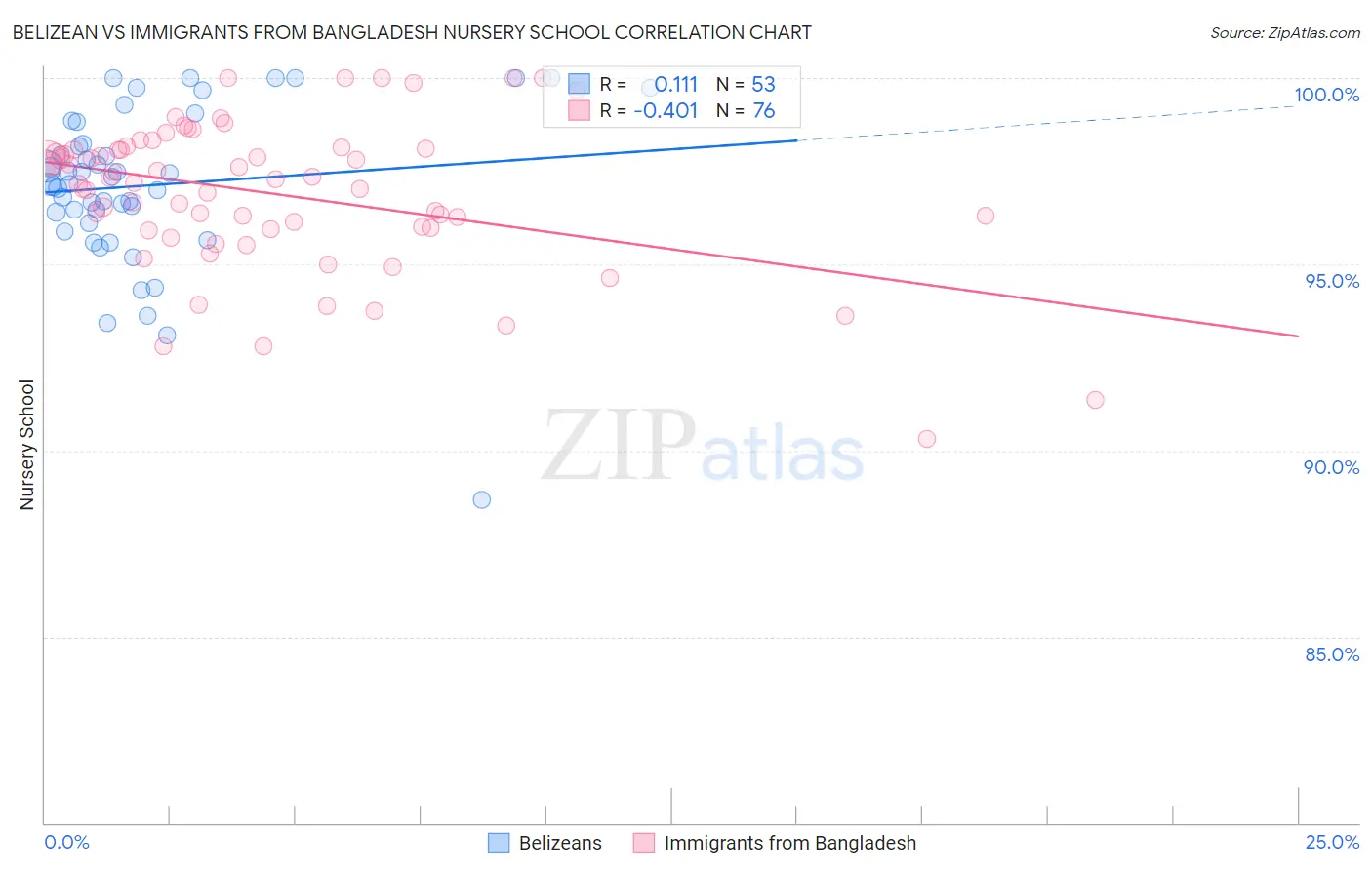 Belizean vs Immigrants from Bangladesh Nursery School