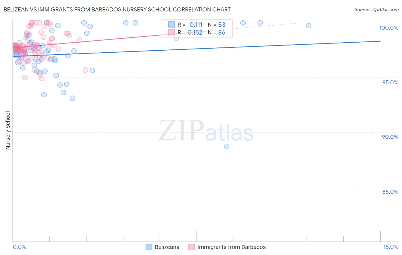 Belizean vs Immigrants from Barbados Nursery School