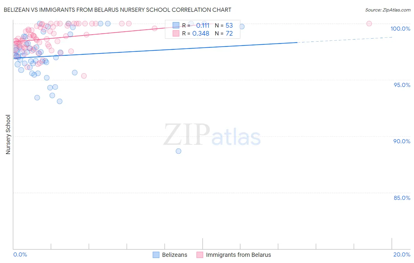 Belizean vs Immigrants from Belarus Nursery School