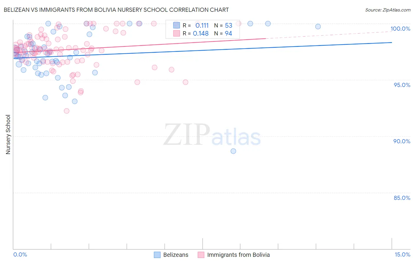 Belizean vs Immigrants from Bolivia Nursery School