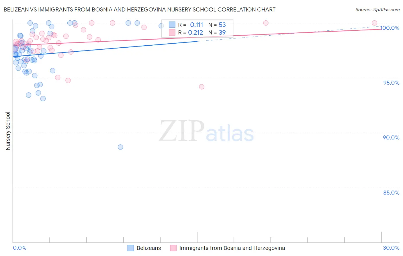 Belizean vs Immigrants from Bosnia and Herzegovina Nursery School