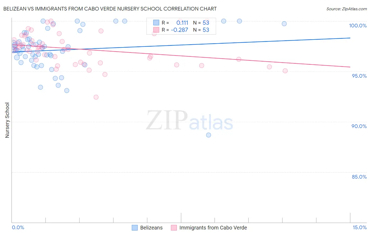 Belizean vs Immigrants from Cabo Verde Nursery School