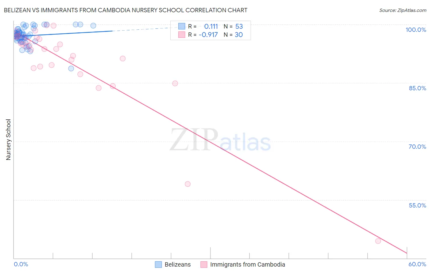 Belizean vs Immigrants from Cambodia Nursery School