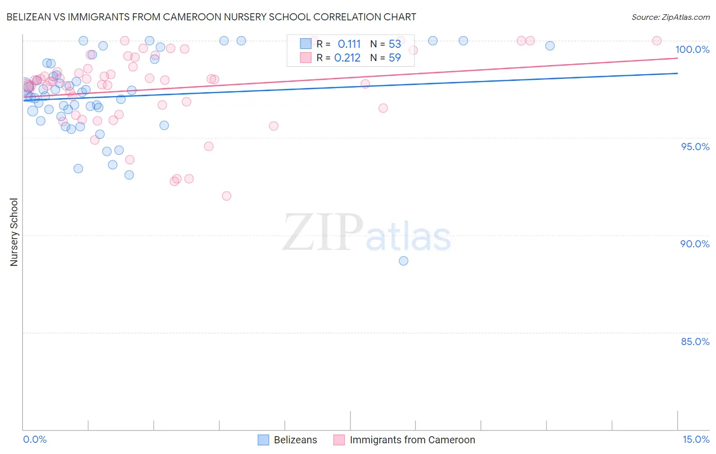 Belizean vs Immigrants from Cameroon Nursery School