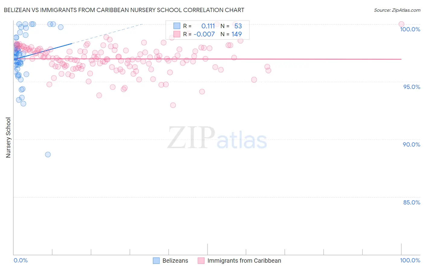 Belizean vs Immigrants from Caribbean Nursery School